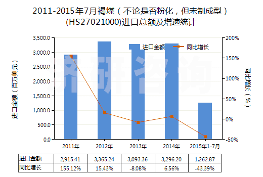 2011-2015年7月褐煤（不論是否粉化，但未制成型）(HS27021000)進(jìn)口總額及增速統(tǒng)計(jì)